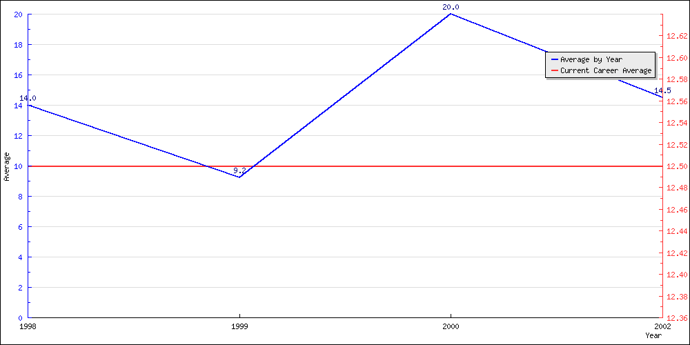 Batting Average by Year