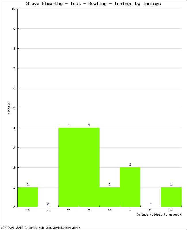 Bowling Performance Innings by Innings