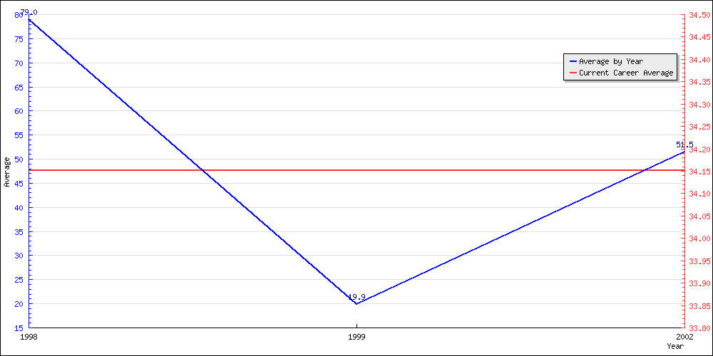 Bowling Average by Year