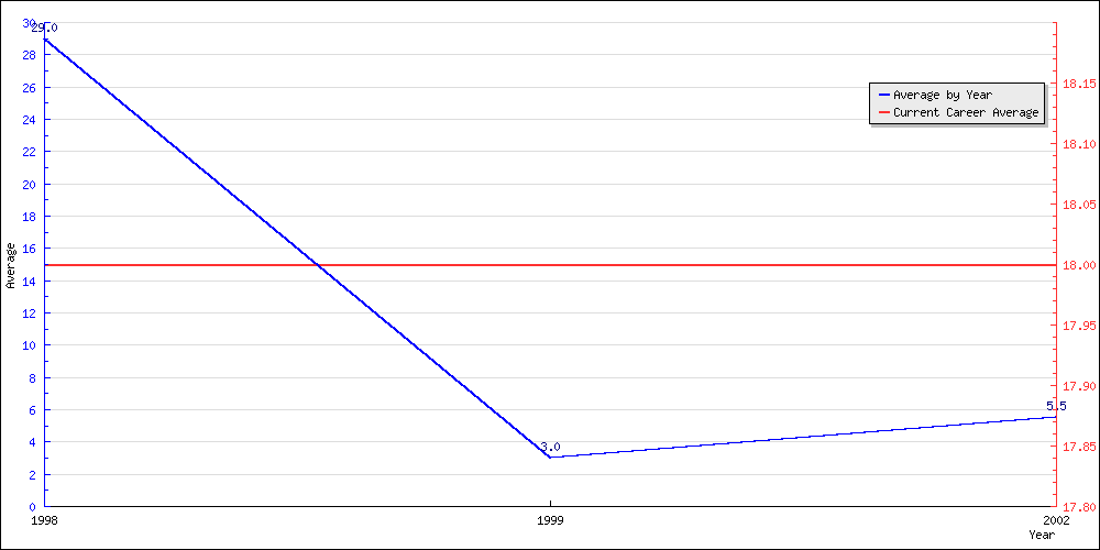 Batting Average by Year