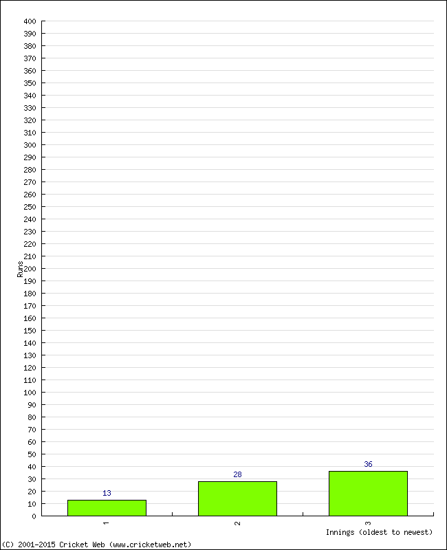 Batting Performance Innings by Innings - Home