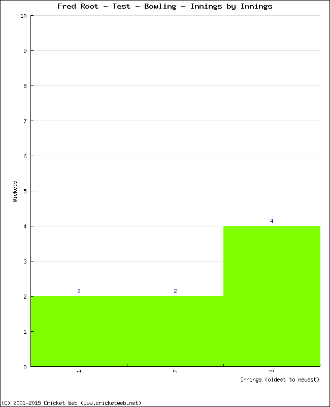 Bowling Performance Innings by Innings