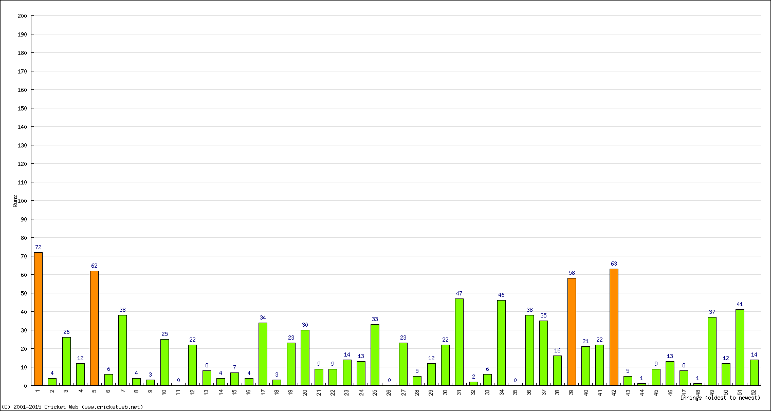 Batting Performance Innings by Innings