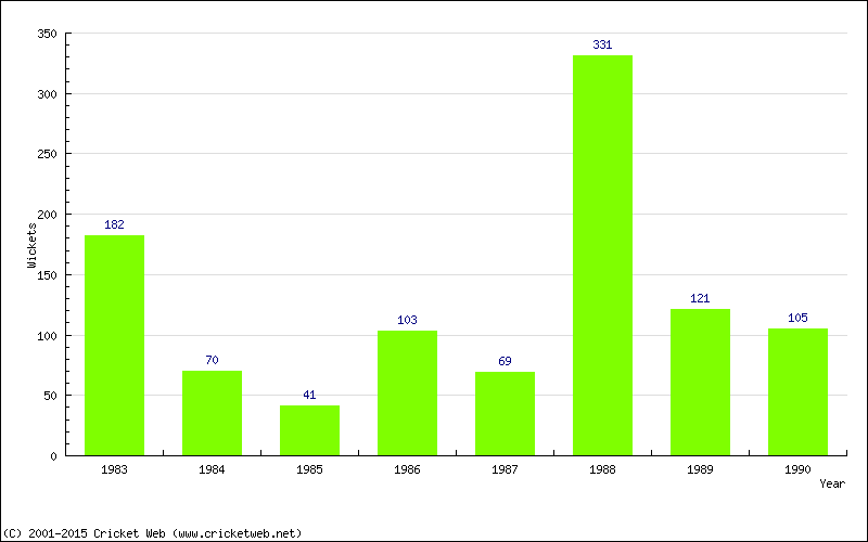 Runs by Year