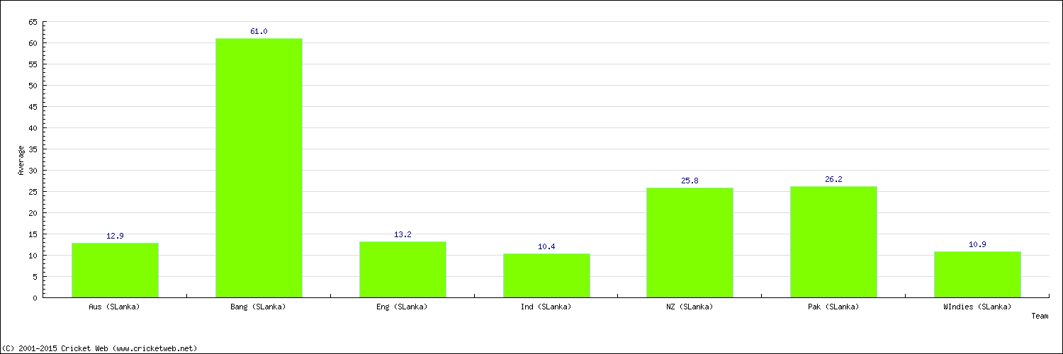 Batting Average by Country