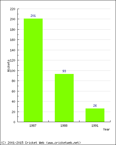 Runs by Year