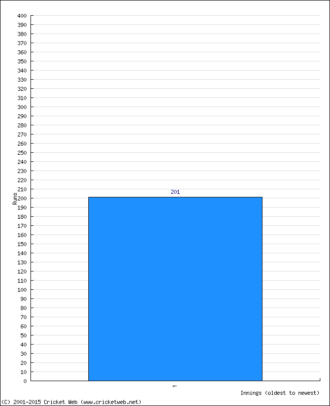 Batting Performance Innings by Innings - Home