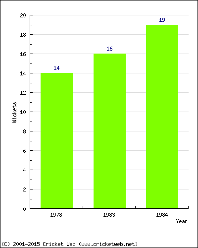 Runs by Year