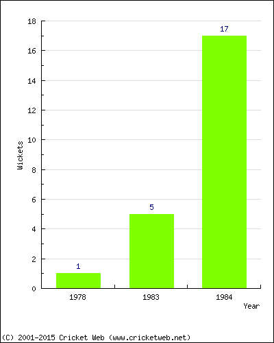 Wickets by Year