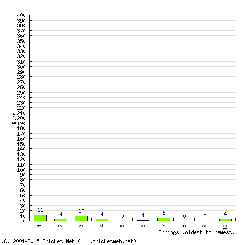 Batting Recent Scores