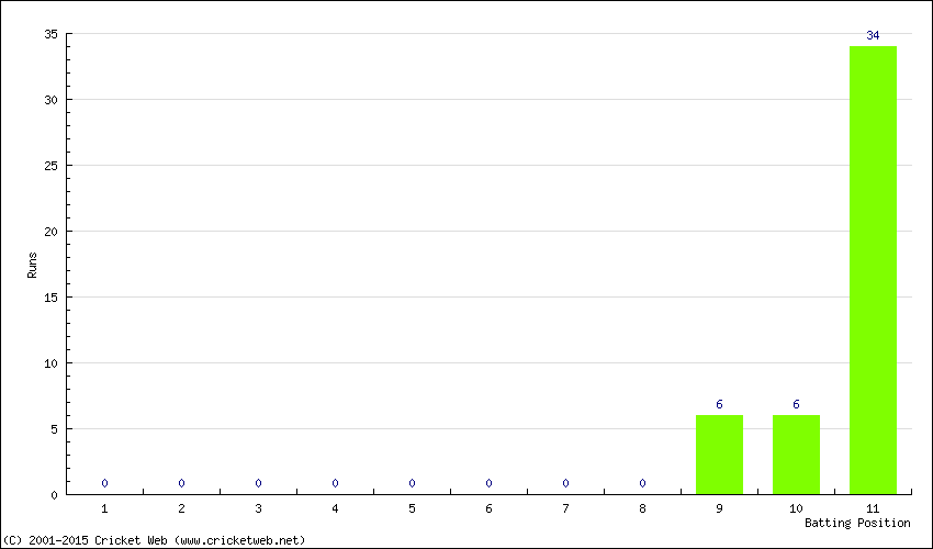 Runs by Batting Position