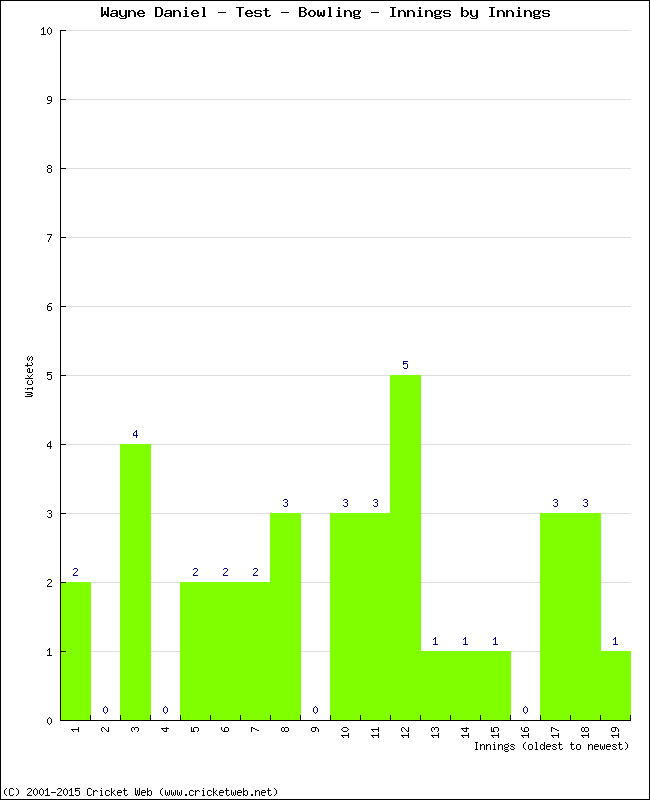 Bowling Performance Innings by Innings