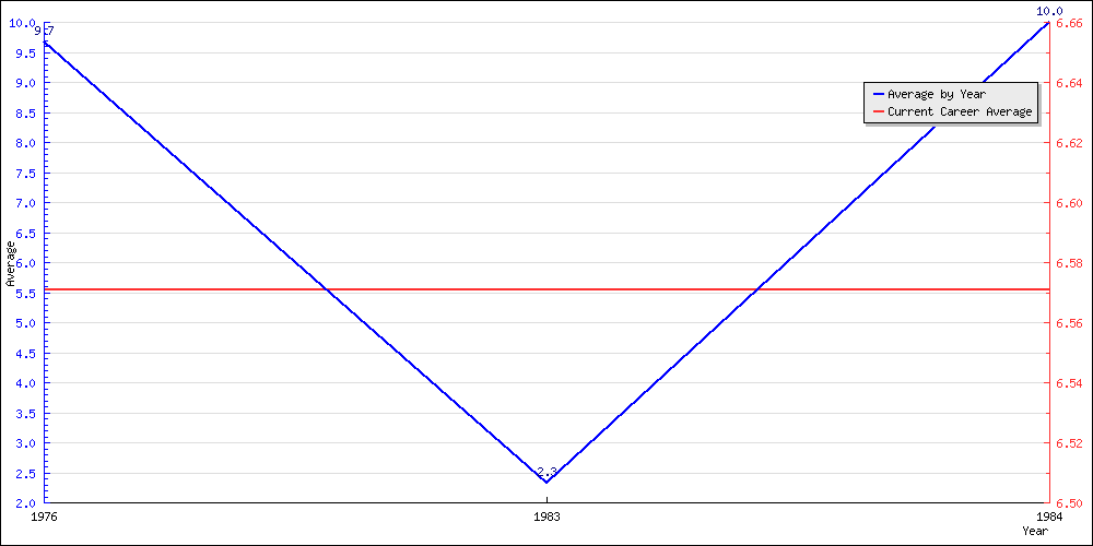 Batting Average by Year