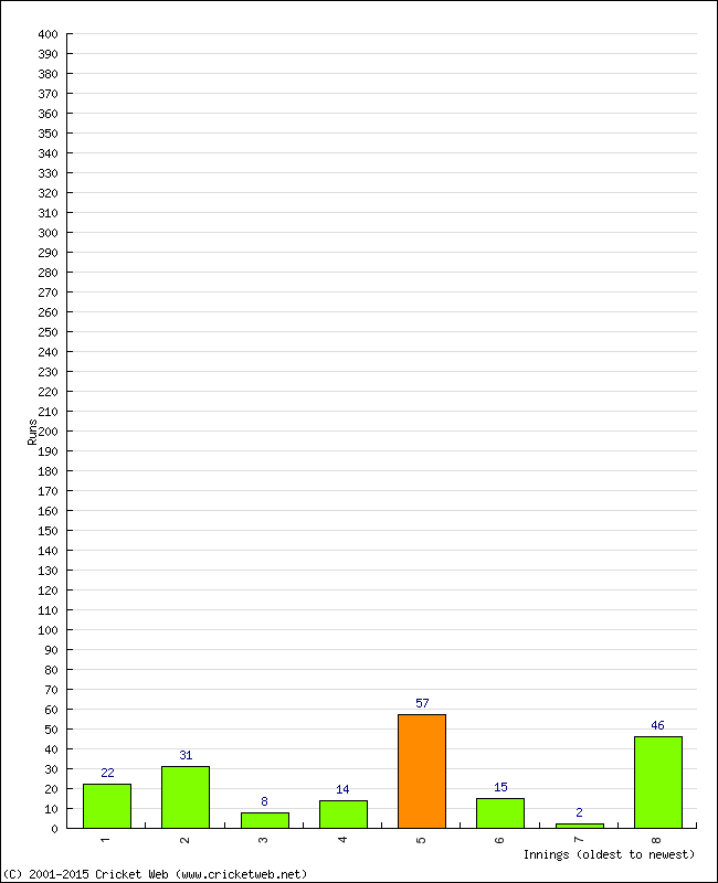 Batting Performance Innings by Innings