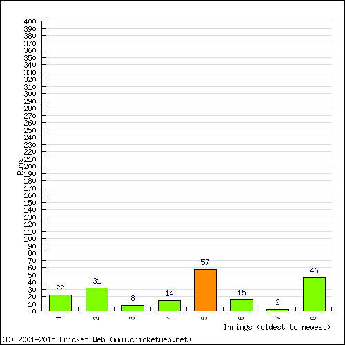 Batting Recent Scores