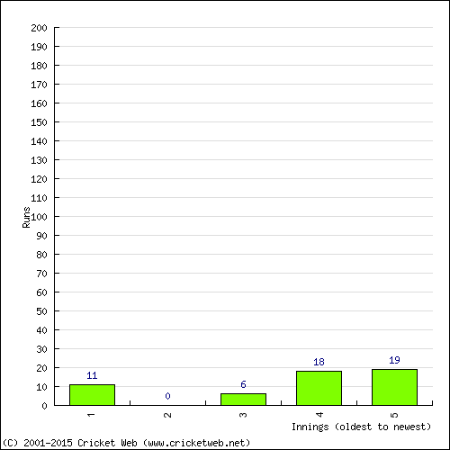 Batting Recent Scores