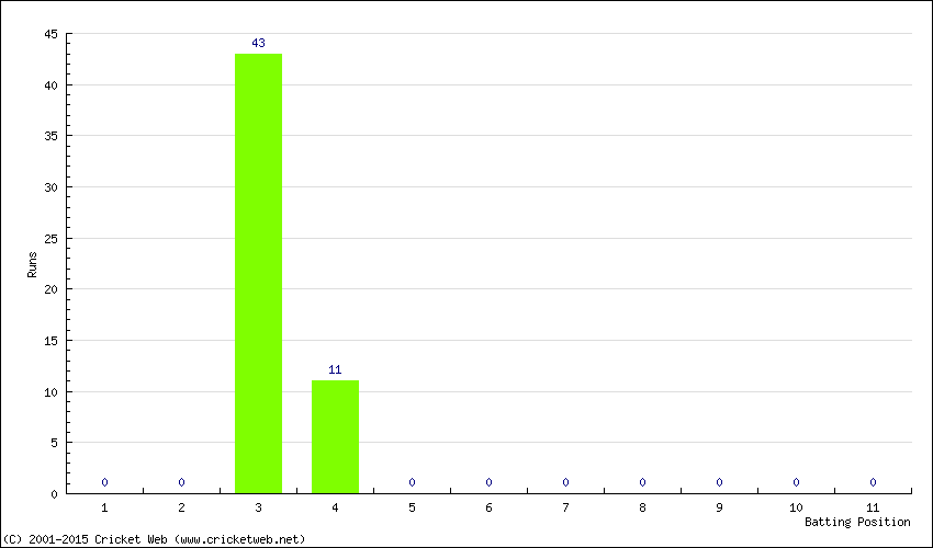 Runs by Batting Position