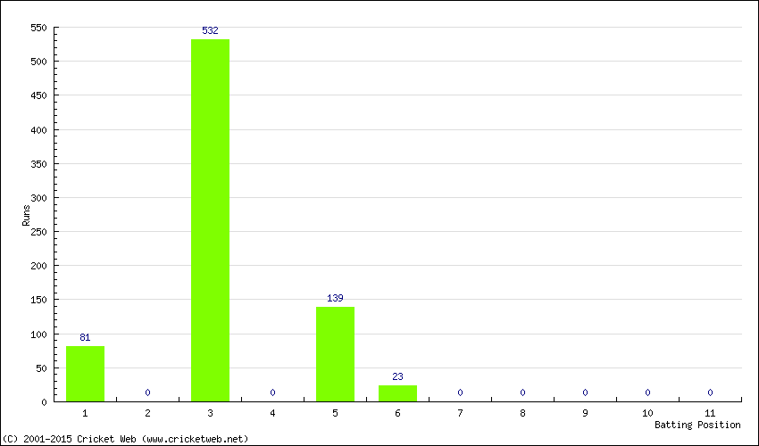 Runs by Batting Position