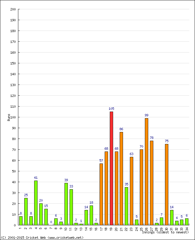 Batting Performance Innings by Innings