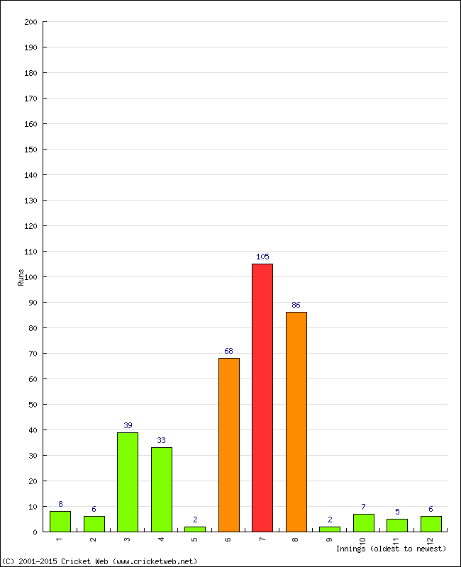 Batting Performance Innings by Innings - Away