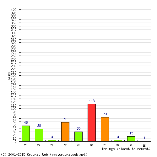 Batting Recent Scores