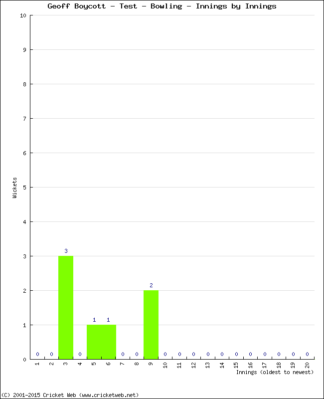 Bowling Performance Innings by Innings