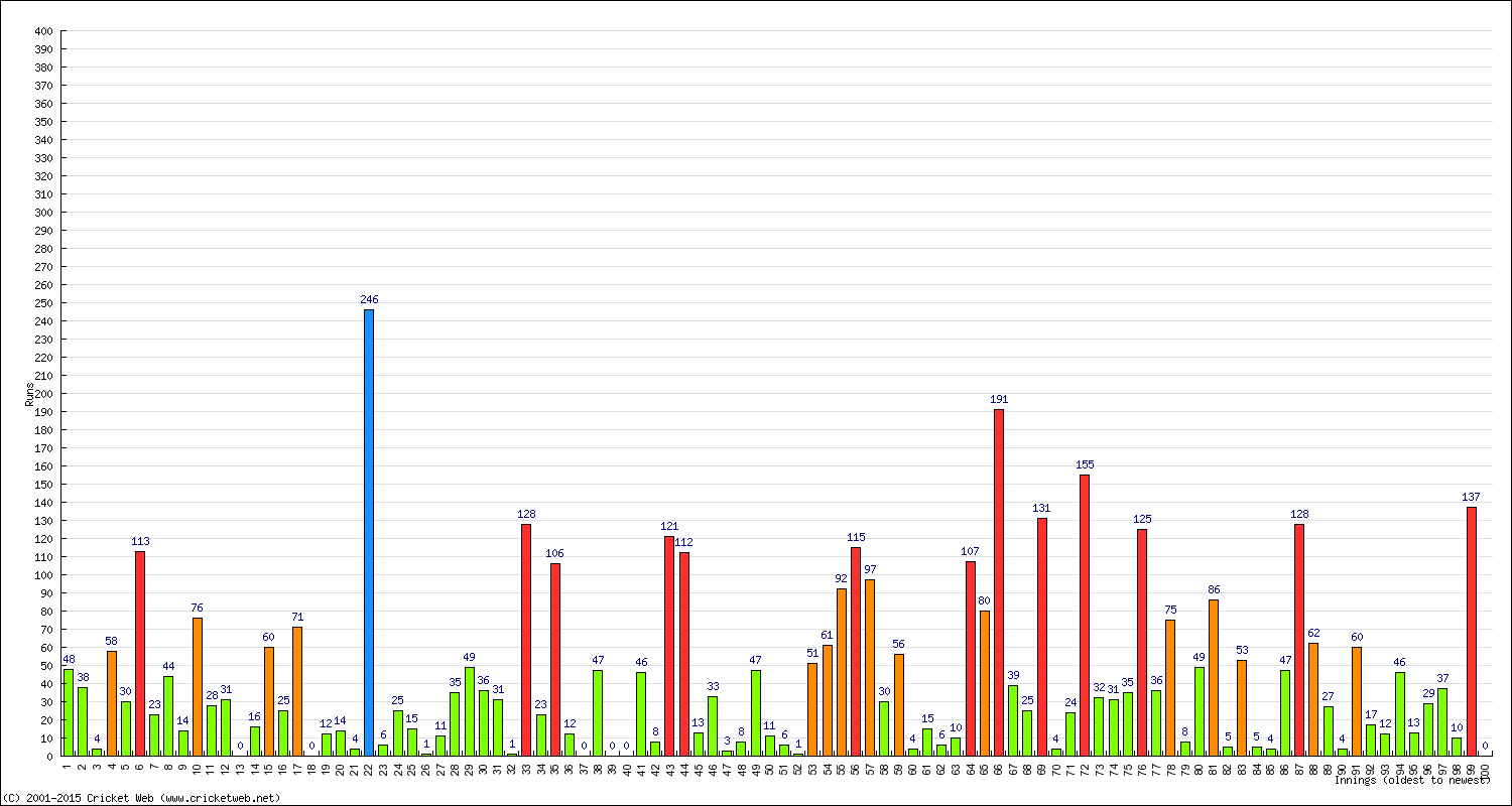 Batting Performance Innings by Innings - Home