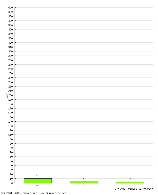 Batting Performance Innings by Innings