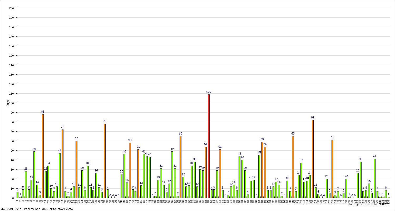 Batting Performance Innings by Innings