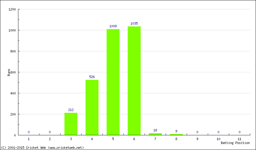 Runs by Batting Position