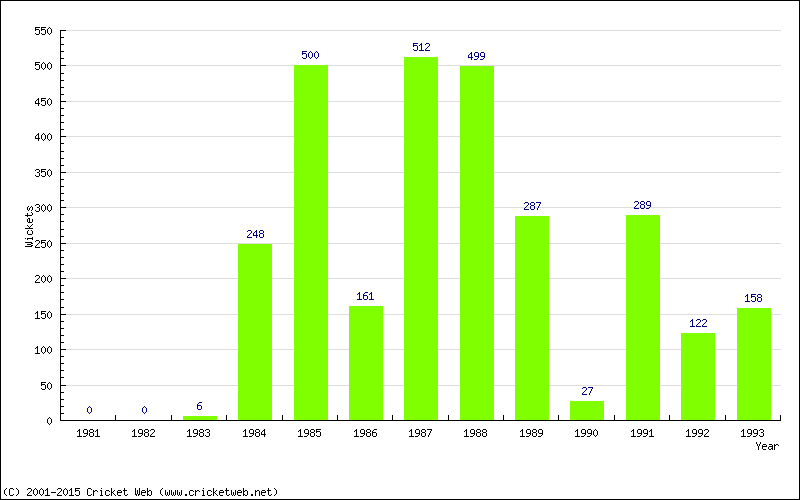 Runs by Year