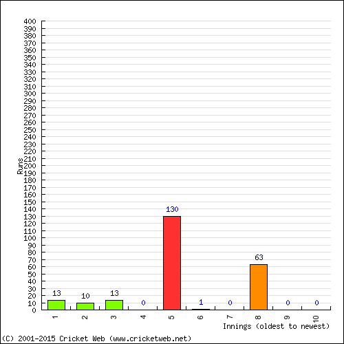 Batting Recent Scores