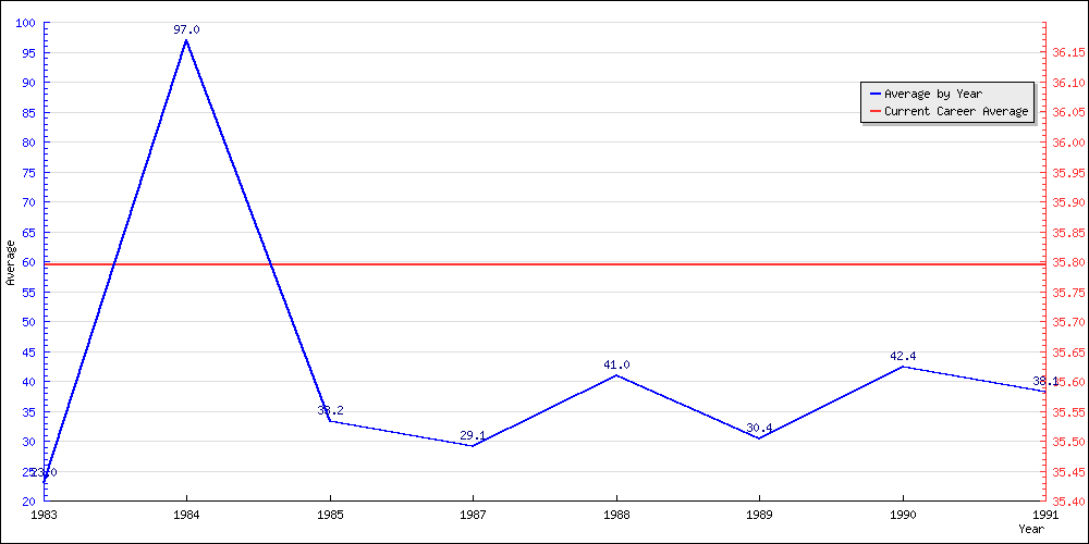 Batting Average by Year