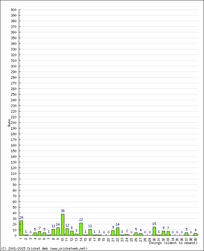 Batting Performance Innings by Innings