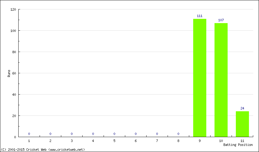 Runs by Batting Position