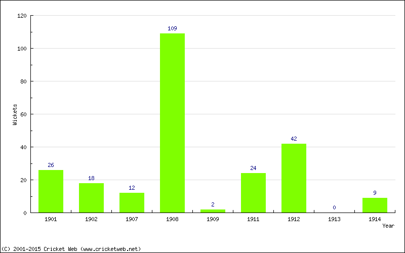 Runs by Year