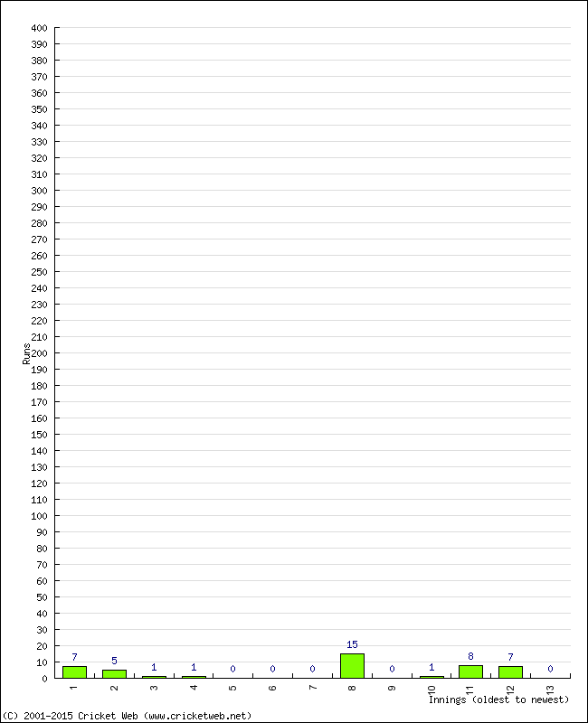 Batting Performance Innings by Innings - Home