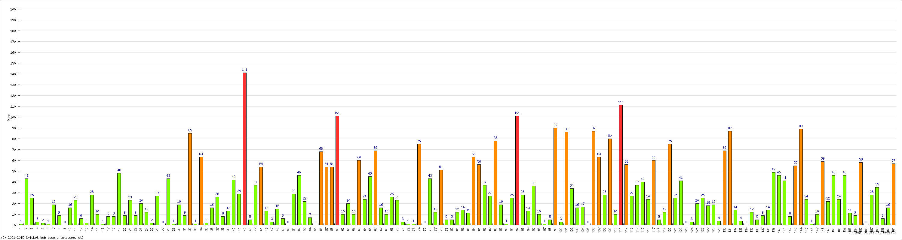 Batting Performance Innings by Innings