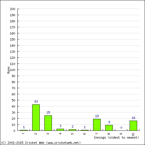 Batting Recent Scores