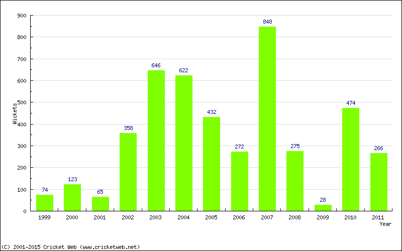 Runs by Year