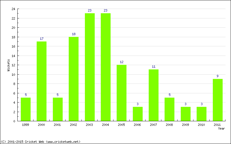 Wickets by Year