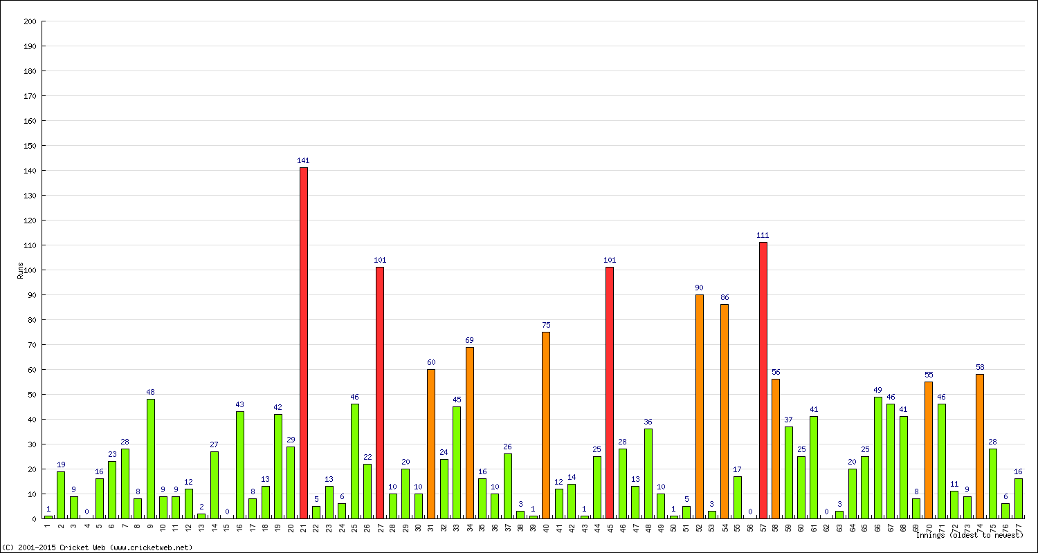 Batting Performance Innings by Innings - Home