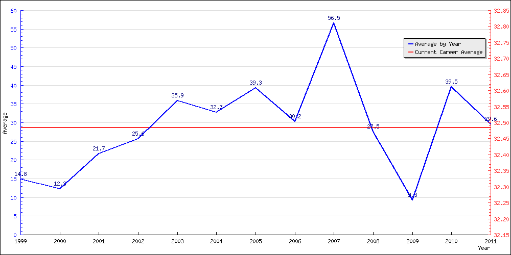 Batting Average by Year