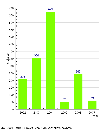 Runs by Year