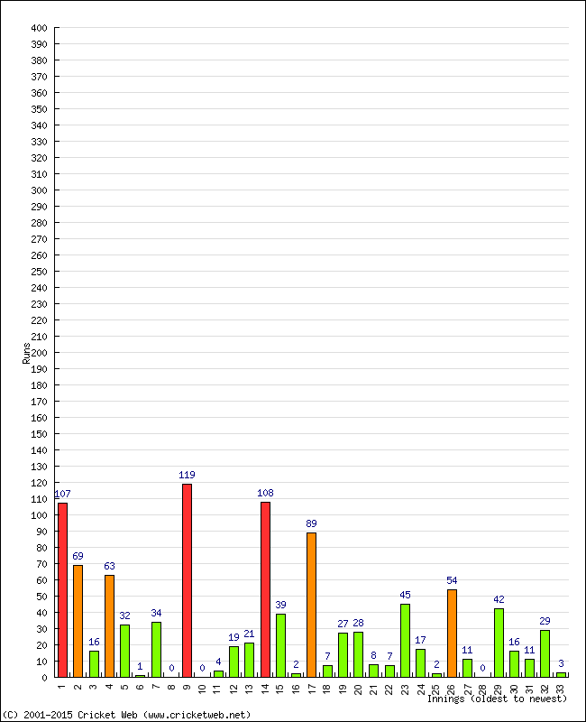 Batting Performance Innings by Innings - Away