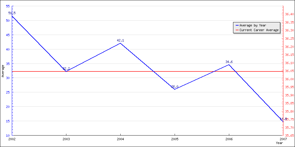 Batting Average by Year