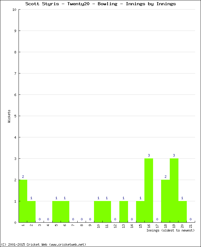 Bowling Performance Innings by Innings