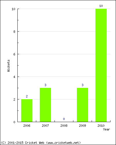 Wickets by Year