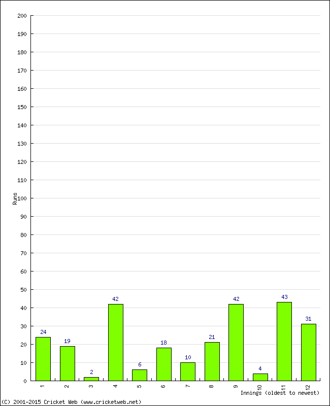 Batting Performance Innings by Innings - Away