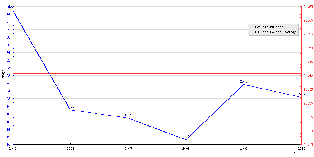 Batting Average by Year